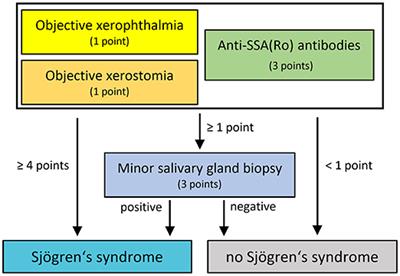 Neuro-Sjögren: Peripheral Neuropathy With Limb Weakness in Sjögren's Syndrome